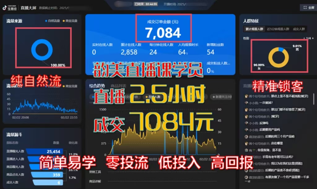 直播2.5小时，成交7084元-云上韵美