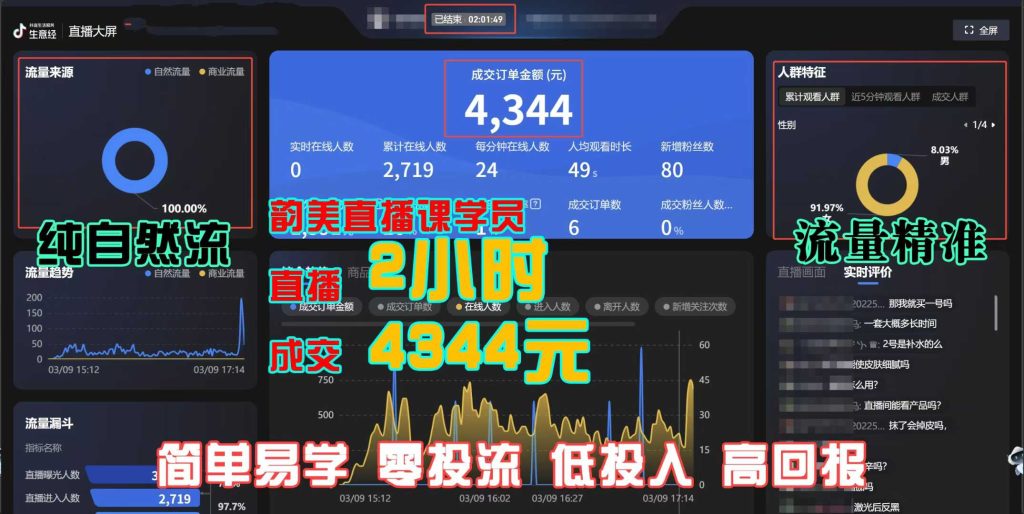 又是2小时4000+的业绩，新增粉丝80+-云上韵美