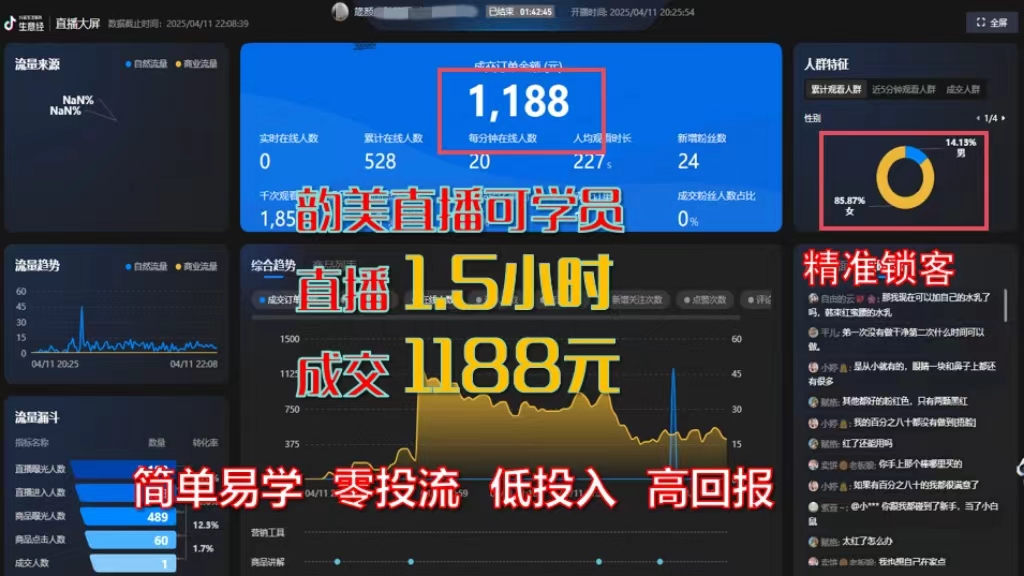 直播1.5小时，成交1188元-云上韵美