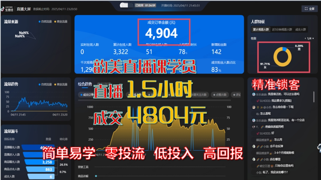 直播1.5小时，成交4904元-云上韵美